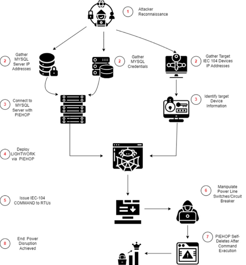 Analysis of OT cyberattacks and malwares
